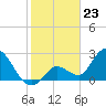 Big Spanish Key tide chart for Tuesday, January 23, 2024