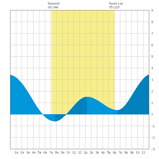 Big Spanish Key tide chart for Wednesday, January 24, 2024
