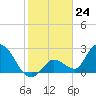Big Spanish Key tide chart for Wednesday, January 24, 2024