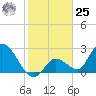 Big Spanish Key tide chart for Thursday, January 25, 2024