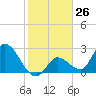 Big Spanish Key tide chart for Friday, January 26, 2024