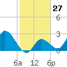 Big Spanish Key tide chart for Saturday, January 27, 2024
