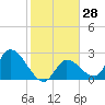 Big Spanish Key tide chart for Sunday, January 28, 2024