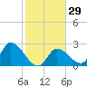 Big Spanish Key tide chart for Monday, January 29, 2024