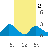 Big Spanish Key tide chart for Tuesday, January 2, 2024