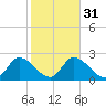 Big Spanish Key tide chart for Wednesday, January 31, 2024