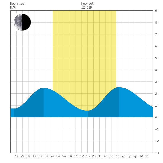 Big Spanish Key tide chart for Wednesday, January 3, 2024