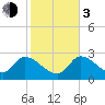 Big Spanish Key tide chart for Wednesday, January 3, 2024