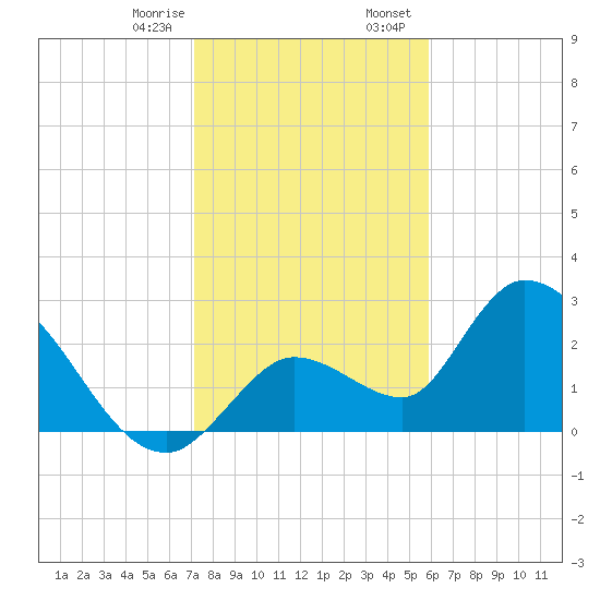 Big Spanish Key tide chart for Monday, January 8, 2024