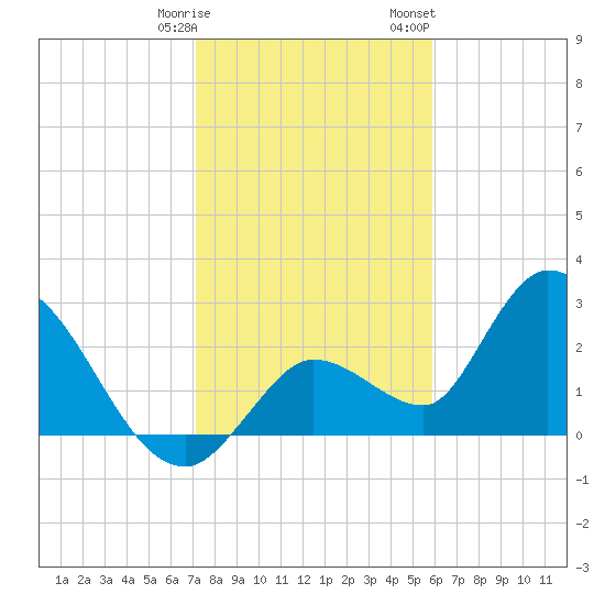 Big Spanish Key tide chart for Tuesday, January 9, 2024