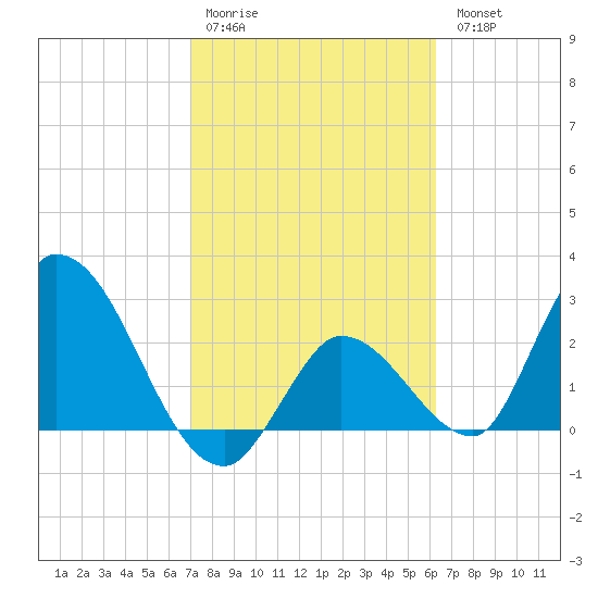 Big Spanish Key tide chart for Saturday, February 10, 2024