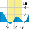 Big Spanish Key tide chart for Saturday, February 10, 2024