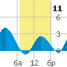 Big Spanish Key tide chart for Sunday, February 11, 2024