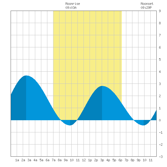 Big Spanish Key tide chart for Monday, February 12, 2024