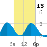 Big Spanish Key tide chart for Tuesday, February 13, 2024