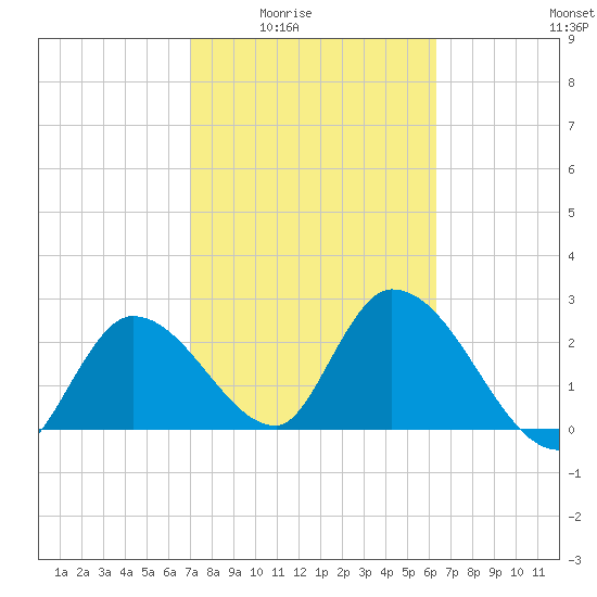Big Spanish Key tide chart for Wednesday, February 14, 2024