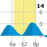 Big Spanish Key tide chart for Wednesday, February 14, 2024