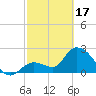 Big Spanish Key tide chart for Saturday, February 17, 2024