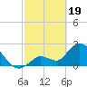 Big Spanish Key tide chart for Monday, February 19, 2024