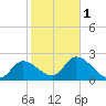 Big Spanish Key tide chart for Thursday, February 1, 2024