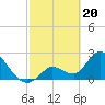 Big Spanish Key tide chart for Tuesday, February 20, 2024