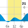 Big Spanish Key tide chart for Wednesday, February 21, 2024