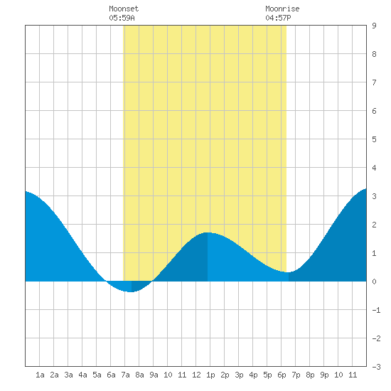 Big Spanish Key tide chart for Thursday, February 22, 2024