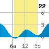 Big Spanish Key tide chart for Thursday, February 22, 2024