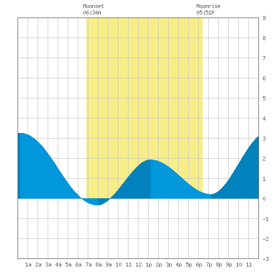Big Spanish Key tide chart for Friday, February 23, 2024