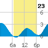 Big Spanish Key tide chart for Friday, February 23, 2024