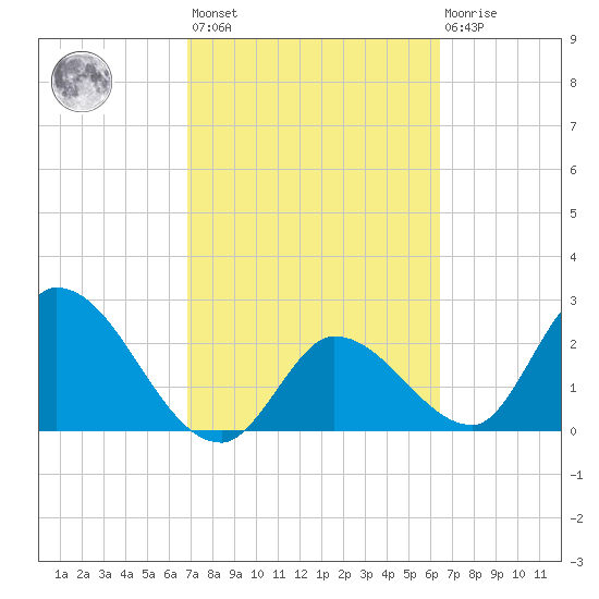 Big Spanish Key tide chart for Saturday, February 24, 2024
