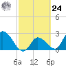 Big Spanish Key tide chart for Saturday, February 24, 2024