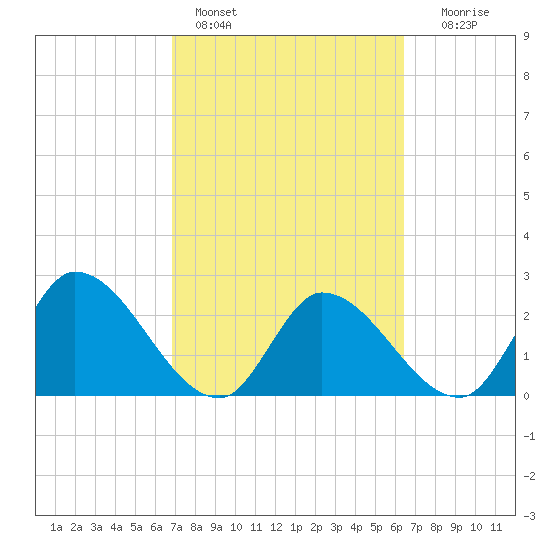 Big Spanish Key tide chart for Monday, February 26, 2024