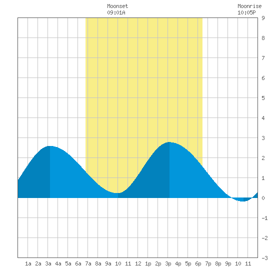 Big Spanish Key tide chart for Wednesday, February 28, 2024