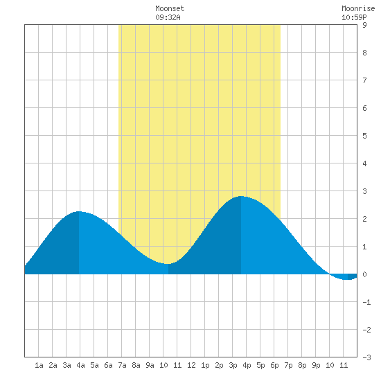 Big Spanish Key tide chart for Thursday, February 29, 2024