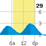 Big Spanish Key tide chart for Thursday, February 29, 2024