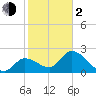 Big Spanish Key tide chart for Friday, February 2, 2024