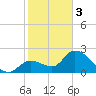 Big Spanish Key tide chart for Saturday, February 3, 2024