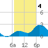 Big Spanish Key tide chart for Sunday, February 4, 2024