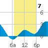 Big Spanish Key tide chart for Wednesday, February 7, 2024