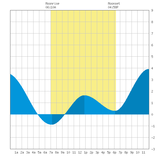 Big Spanish Key tide chart for Thursday, February 8, 2024