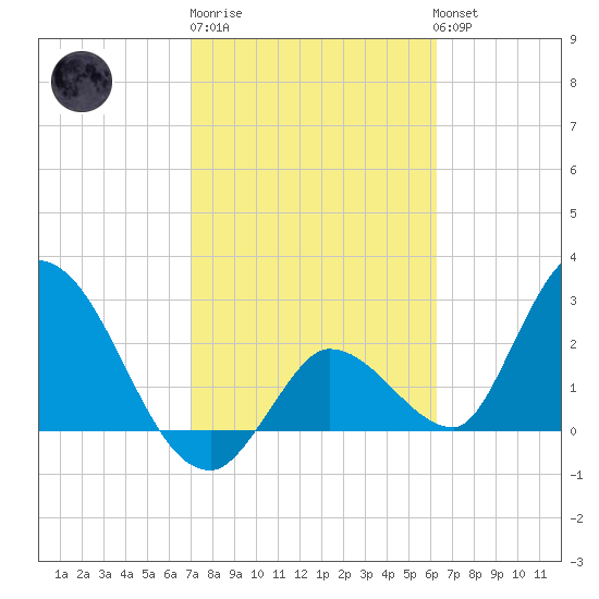 Big Spanish Key tide chart for Friday, February 9, 2024