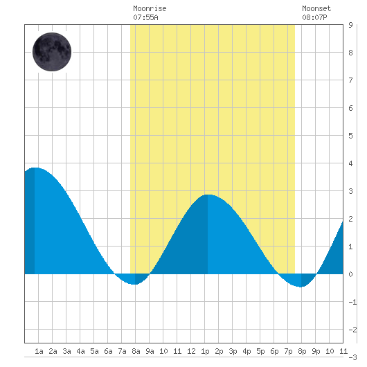 Big Spanish Key tide chart for Sunday, March 10, 2024