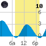 Big Spanish Key tide chart for Sunday, March 10, 2024
