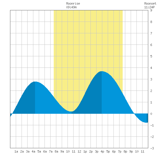 Big Spanish Key tide chart for Wednesday, March 13, 2024