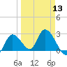 Big Spanish Key tide chart for Wednesday, March 13, 2024