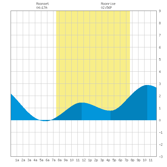 Big Spanish Key tide chart for Tuesday, March 19, 2024