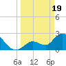 Big Spanish Key tide chart for Tuesday, March 19, 2024