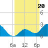 Big Spanish Key tide chart for Wednesday, March 20, 2024