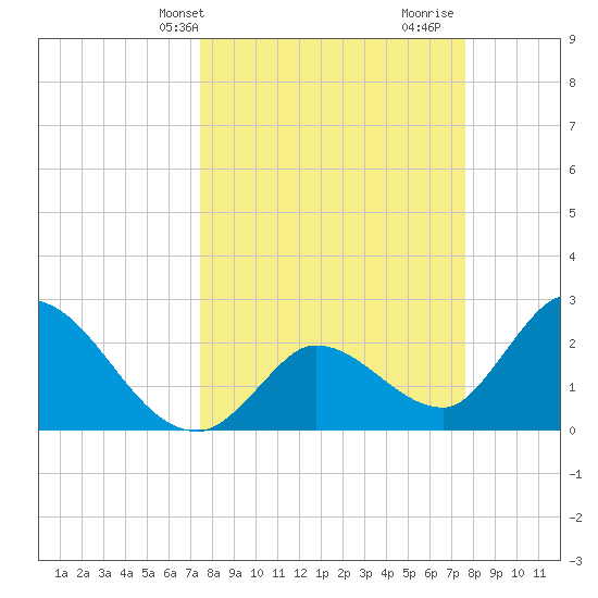 Big Spanish Key tide chart for Thursday, March 21, 2024